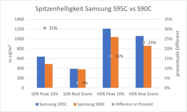 Samsung S95C Vs S90C QD OLED TV Vergleich 2023 Lohnt Sich Der Aufpreis