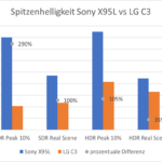 Spitzenhelligkeit Sony X95L vs LG C3