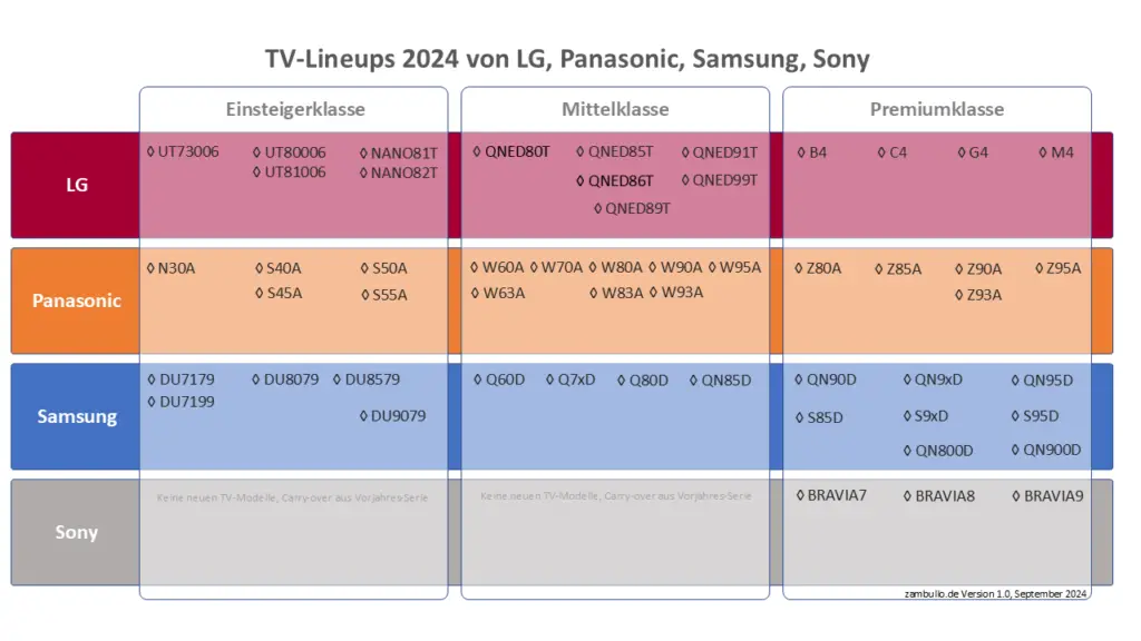 Überblick Fernseher Lineups 2024: LG, Panasonic, Samsung und Sony