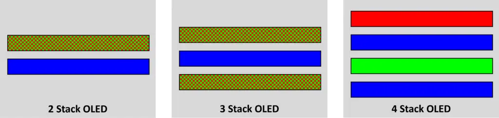 OLED Struktur 2 Stack 3 Stack 4 Stack